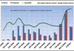 Market Statistics - Island Single Family - Sold vs Expired and DOM - December 2014