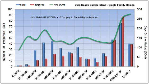 Market Statistics - Island Single Family - Sold vs Expired and DOM - December 2014