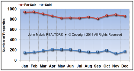 Vero Beach Mainland Market Statistics - For Sale vs Sold - December 2014