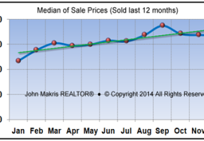 Market Statistics - Mainland Median of Sale Prices - December 2014