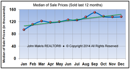 Market Statistics - Mainland Median of Sale Prices - December 2014