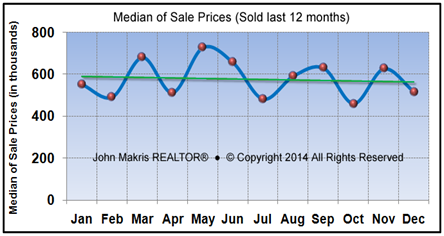 Vero Beach Market Statistics - Island Single Family Median Sale Prices December 2014