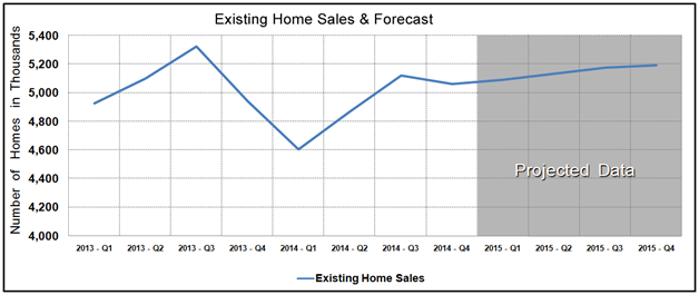 Housing Market Statistics - Existing Home Sales Forecast January 2015