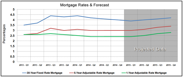 Housing Market Statistics - Mortgage Rates Forecast January 2015