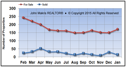 Vero Beach Island Condos Market Statistics - For Sale vs Sold - January 2015