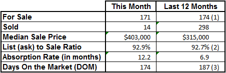 Market Statistics - Vero Beach Island Condos January 2015