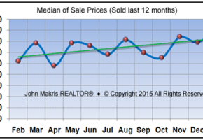 Market Statistics - Island Condos Median of Sale Prices - January 2015