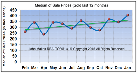 Market Statistics - Island Condos Median of Sale Prices - January 2015