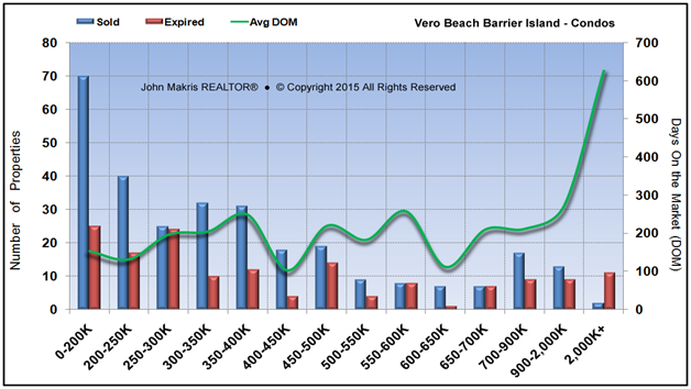 Market Statistics - Island Condos - Sold vs Expired and DOM - January 2015