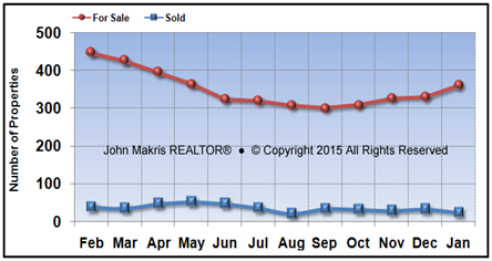 Vero Beach Island Single Family Market Statistics - For Sale vs Sold - January 2015