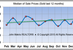 Market Statistics - Island Single Family Median of Sale Prices - January 2015