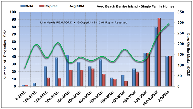 Market Statistics - Island Single Family - Sold vs Expired and DOM - January 2015