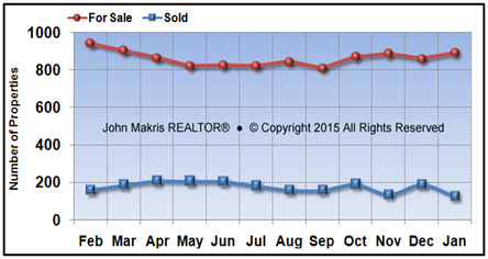 Vero Beach Mainland Market Statistics - For Sale vs Sold - January 2015