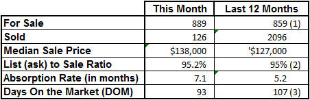 Market Statistics - Vero Beach Mainland January 2015