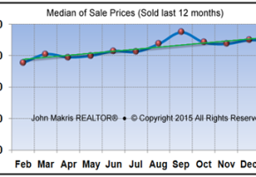 Market Statistics - Mainland Median of Sale Prices - January 2015