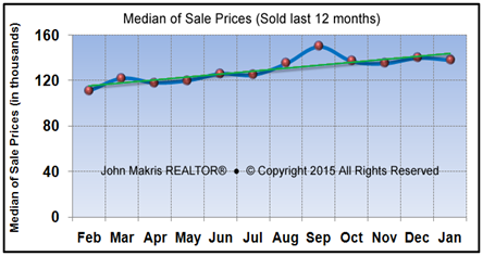 Market Statistics - Mainland Median of Sale Prices - January 2015