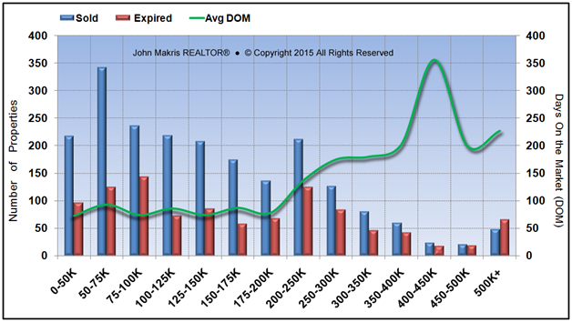 Market Statistics - Mainland - Sold vs Expired and DOM - January 2015