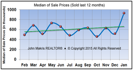 Vero Beach Market Statistics - Island Single Family Median Sale Prices January 2015