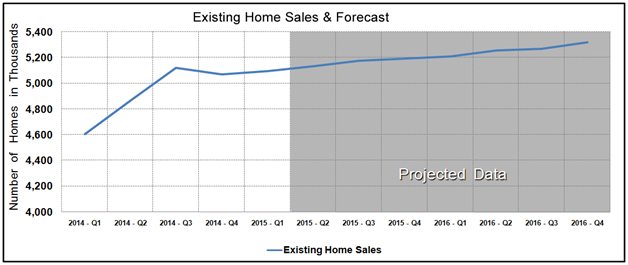 Housing Market Statistics - Existing Home Sales Forecast February 2015