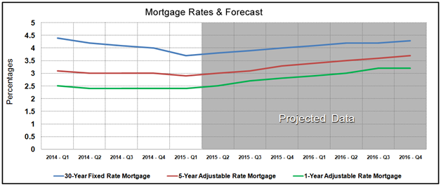 Housing Market Statistics - Mortgage Rates Forecast February 2015