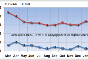 Vero Beach Island Condos Market Statistics - For Sale vs Sold - February 2015