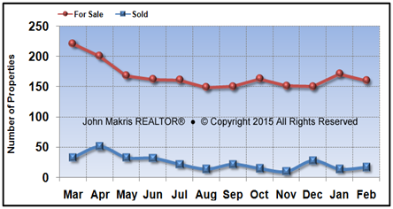 Vero Beach Island Condos Market Statistics - For Sale vs Sold - February 2015