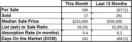 Market Statistics - Vero Beach Island Condos February 2015