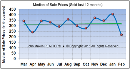 Market Statistics - Island Condos Median of Sale Prices - February 2015