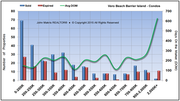 Market Statistics - Island Condos - Sold vs Expired and DOM - February 2015