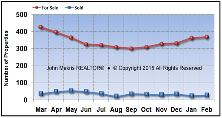 Vero Beach Island Single Family Market Statistics - For Sale vs Sold - February 2015