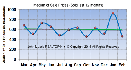 Market Statistics - Island Single Family Median of Sale Prices - February 2015