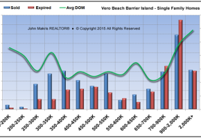 Market Statistics - Island Single Family - Sold vs Expired and DOM - February 2015