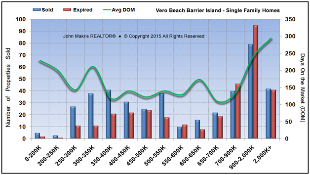 Market Statistics - Island Single Family - Sold vs Expired and DOM - February 2015