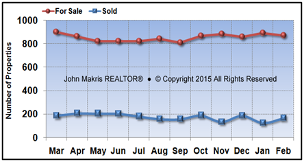 Vero Beach Mainland Market Statistics - For Sale vs Sold - February 2015