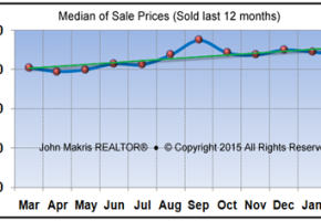 Market Statistics - Mainland Median of Sale Prices - February 2015