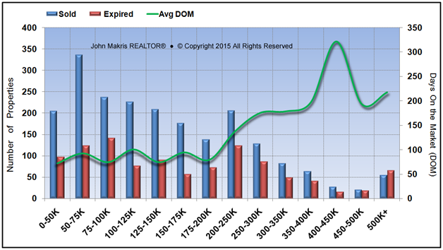 Market Statistics - Mainland - Sold vs Expired and DOM - February 2015