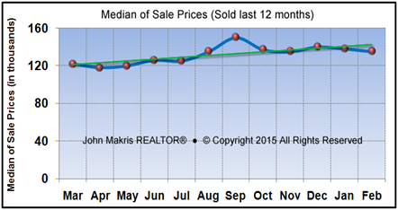 Vero Beach Market Statistics February 2015 - Median of Sale Prices
