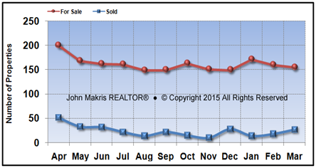 Vero Beach Island Condos Market Statistics - For Sale vs Sold - March 2015