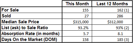 Market Statistics - Vero Beach Island Condos March 2015