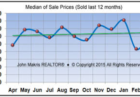 Market Statistics - Island Condos Median of Sale Prices - March 2015