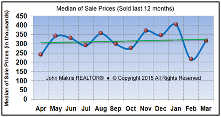Market Statistics - Island Condos Median of Sale Prices - March 2015