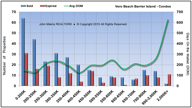 Market Statistics - Island Condos - Sold vs Expired and DOM - March 2015