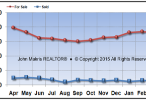Vero Beach Island Single Family Market Statistics - For Sale vs Sold - March 2015