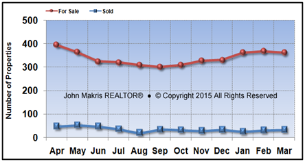 Vero Beach Island Single Family Market Statistics - For Sale vs Sold - March 2015