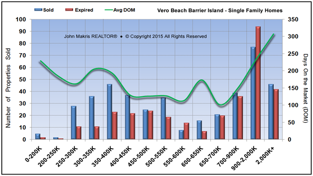 Market Statistics - Island Single Family - Sold vs Expired and DOM - March 2015