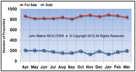 Vero Beach Mainland Market Statistics - For Sale vs Sold - March 2015