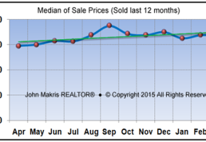 Market Statistics - Mainland Median of Sale Prices - March 2015