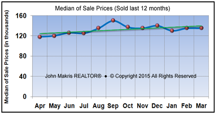 Market Statistics - Mainland Median of Sale Prices - March 2015