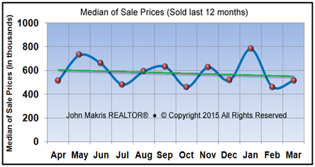 Vero Beach Market Statistics - Island Single Family Median Sale Prices March 2015