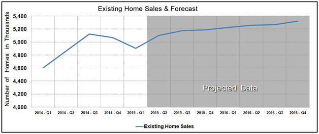 Housing Market Statistics - Existing Home Sales Forecast April 2015